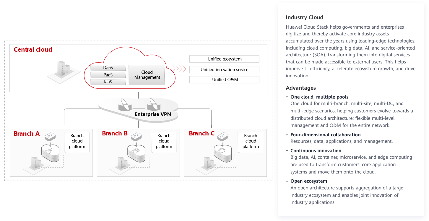 Industry Cloud.png