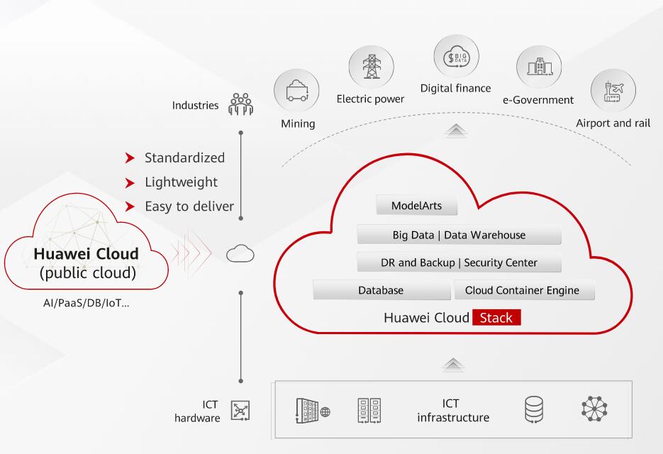 Huawei Cloud Stack