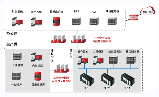 工控安全隔离与信息交换系统