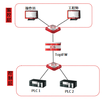 工控防火墙系统