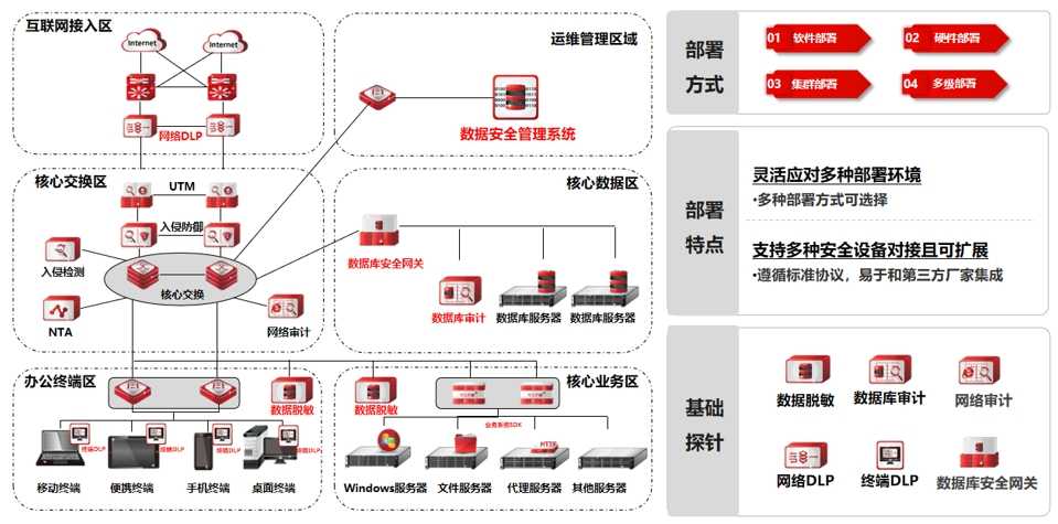 数据安全管理平台